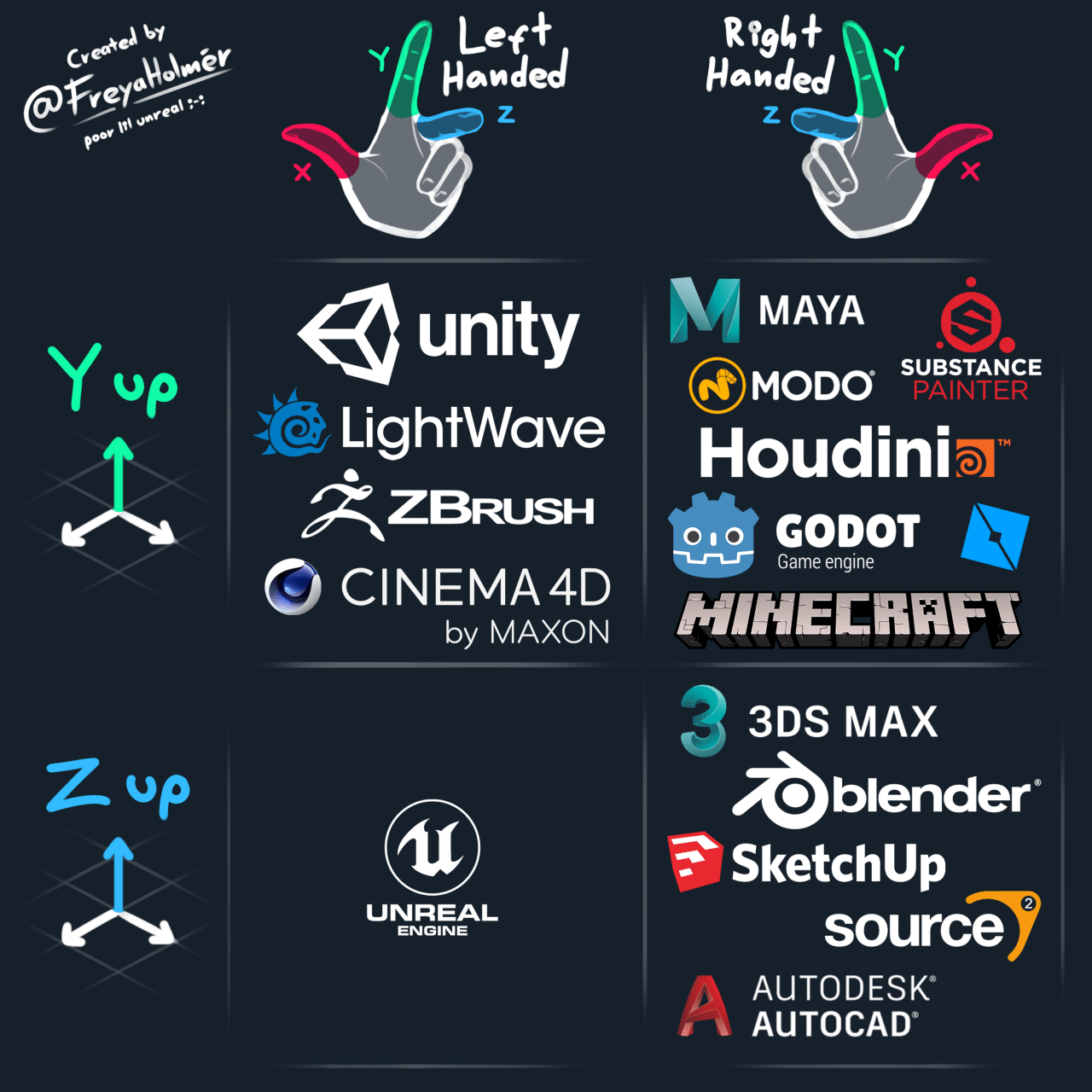 3D coordinate systems comparison chart